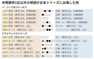 ◆中日、阪神、ソフトバンク…年間勝率１位以外の球団の日本シリーズ出場例【表】