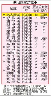 現存する天守は12カ所　そのうち国宝は姫路、犬山、松本、彦根、松江の5城　名古屋城天守は戦災で焼失【企画・NAGOYA発】