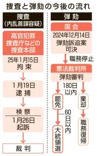 韓国・尹大統領を起訴　現職で初　「非常戒厳」巡る内乱首謀罪