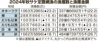 秋サケ漁獲数18.7%減、過去2番目の少なさ　今季終漁