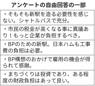 北広島のボールパーク新駅、市の費用負担「不適切」67％　「情報公開不十分」も62%　市民団体アンケート