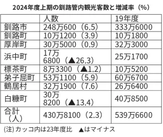 釧路管内観光客の回復鈍く　24年4～9月　コロナ前の8割水準