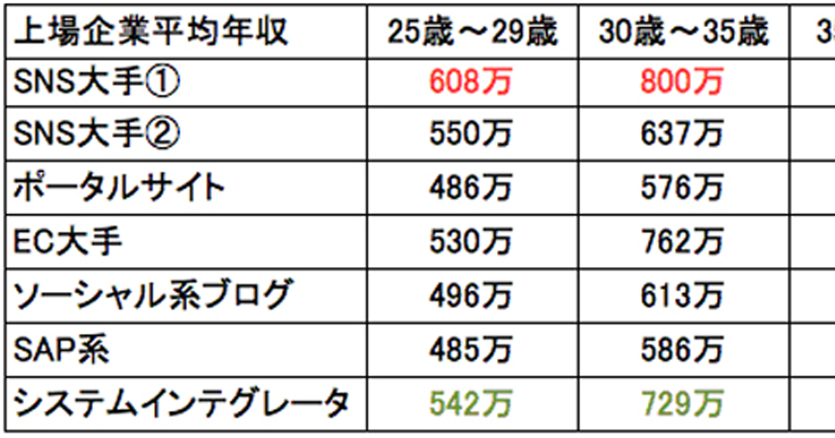 【年代別調査】IT・インターネット業界のエンジニア平均年収：大手SNSだと30代で800-900万円のところも