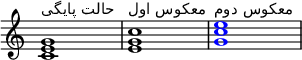 
{
\override Score.TimeSignature
# 'stencil = ##f
\override Score.SpacingSpanner.strict-note-spacing = ##t
\set Score.proportionalNotationDuration = #(ly:make-moment 1/4)
\time 4/4
\relative c' {
  <c e g>1^\markup { \column { "حالت پایگی" } }
  <e g c>1^\markup { \column { "معکوس اول" } }
  \once \override NoteHead.color = #blue <g c e>1^\markup { \column { "معکوس دوم" } }
  }
}
