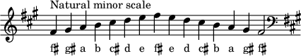 
\header { tagline = ##f }
scale = \relative c' { \key fis \minor \omit Score.TimeSignature
  fis^"Natural minor scale" gis a b cis d e fis e d cis b a gis fis2 \clef F \key fis \minor }
\score { { << \cadenzaOn \scale \context NoteNames \scale >> } \layout { } \midi { } }
