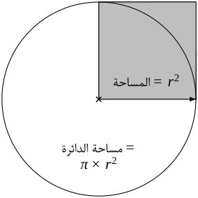 مساحة الدائرة تساوي: '"`UNIQ--postMath-00000233-QINU`"' × مساحة المربع الملون. يُوضّح هذا الرّسم أن مساحة الدّائرة ينبغي -قطعاً- أن تكون أقل من '"`UNIQ--postMath-00000234-QINU`"'.