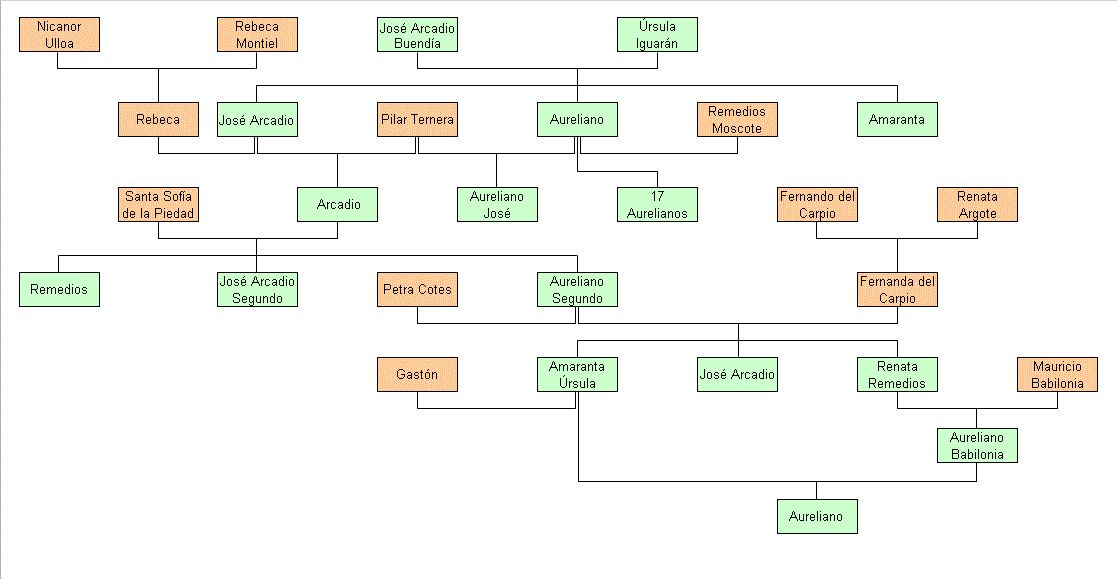 A Buendíák családfája