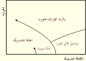 تظهر بلازما الكواركات-غلوون (Quark–gluon plasma) في ظروف الحرارة القصوى؛ المرحلة الهادرونية (hadronic phase) تظهر عند درجات الحرارة الأقل وبكثافة باريونية، أما بالحالة النووية (nuclear matter) ففي الحرارة المنخفضة نسبيا وكثافة متوسطة؛ ويظهر التوصيل الفائق للون (color superconductivity) عند درجات حرارة منخفضة نوعا ما وبكثافة عالية.