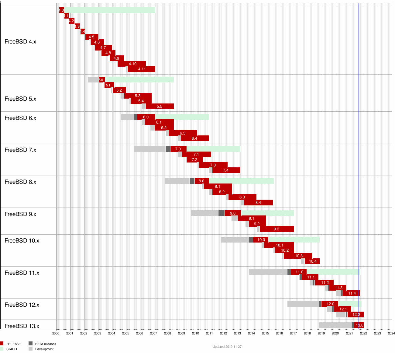 Calendario FreeBSD