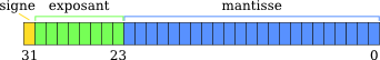 Représentation simple précision flottants IEEE 754