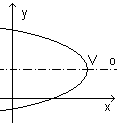 Parabola u Descartesovom koordinatnom sistemu usmjerena ka negativnom dijelu ose x