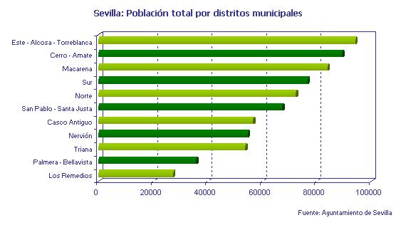 Població total per districtes