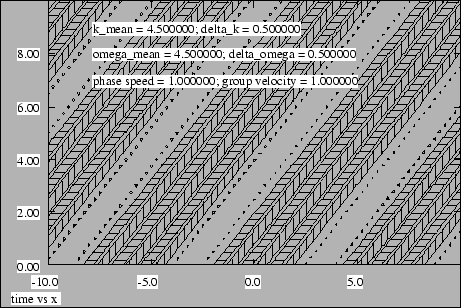 Figure 1.16: Net displacement of two sine waves