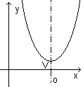 Parabola u Descartesovom koordinatnom sistemu usmjerena ka pozitivnom djelu y