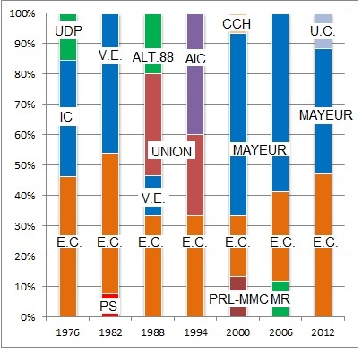 Verkiezingsuitslagen Hotton 1976-2012 nieuw