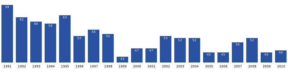 Počet obyvatel Oqaatsutu v posledních dvou desetiletích. Zdroj: Statistics Greenland