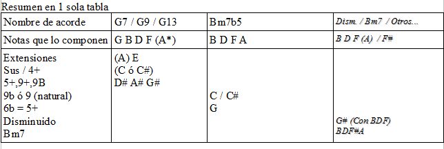 Dominantes - Tabla