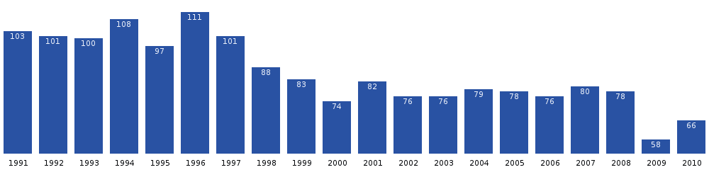 Savissivik population dynamics