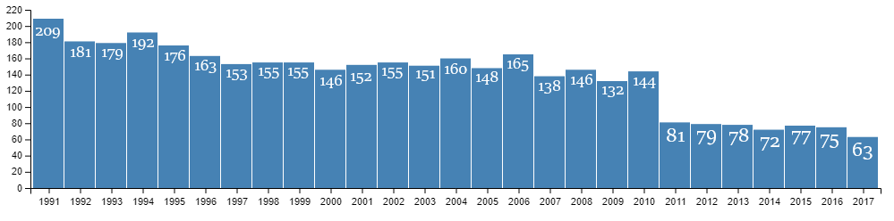 Počet obyvatel Eqalugaarsuitu v posledních dvou desetiletích. Zdroj: Statistics Greenland