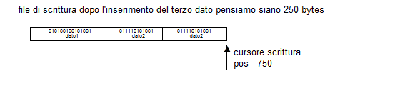 Dopo aver scritto il primo dato Il Cursore è nella pos 750