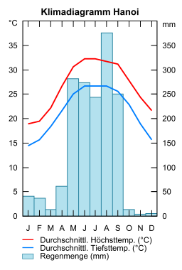 Klimadiagramm Hanoi
