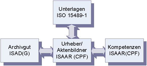 Zusammenhang von ISAD(G) und ISAAR(CPF)