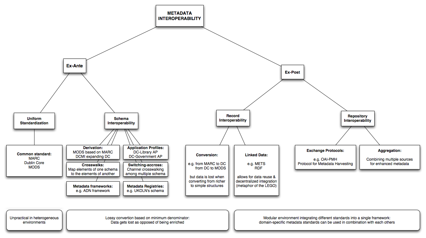 Metadata Interoperability Chart