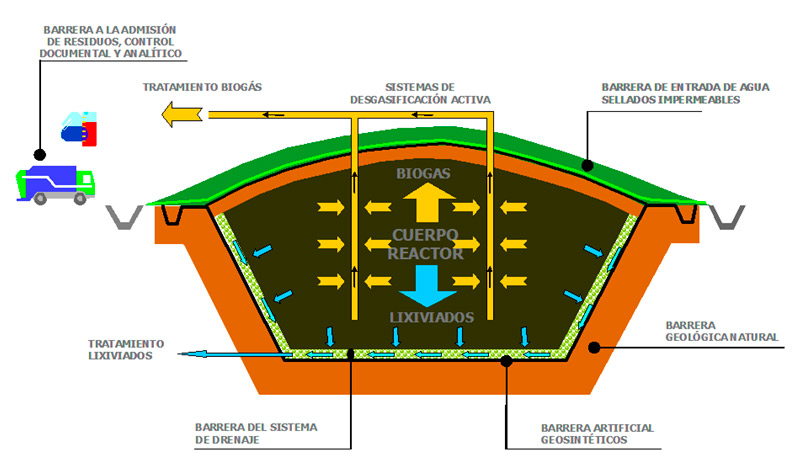 Depósito Controlado Multibarrera