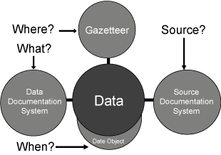 GBH GIS high-level architecture