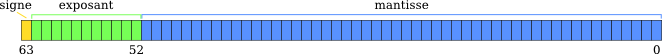 Représentation double précision flottants IEEE 754