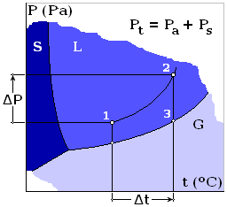 Las condiciones de presión y temperatura en el interior de la olla a presión (1→2) impiden la ebullición del líquido, salvo si se enfría rápidamente el vapor de agua provocando un rápido descenso de la presión (2→3).