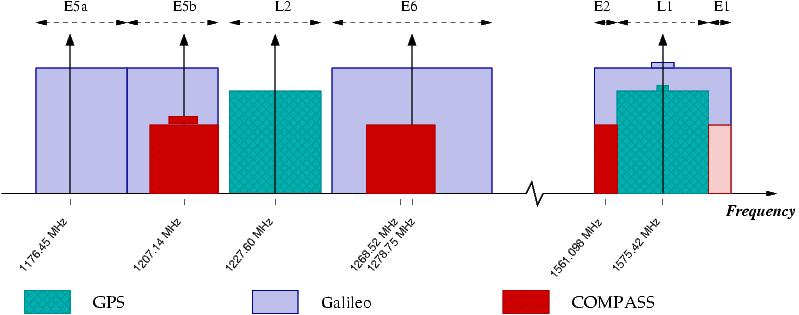 Allocation des fréquences aux systèmes de navigation par satellite GPS, Galileo et COMPASS/BEIDOU.