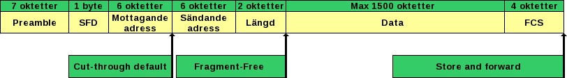 Illustration av var i Ethernetramen olika switchar börjar skicka den vidare.