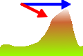 Funzionamento "Modo 2". La freccia rossa indica la traiettoria del velivolo mentre quella blu indica quella calcolata dal GPWS per evitare la collisione con il terreno.