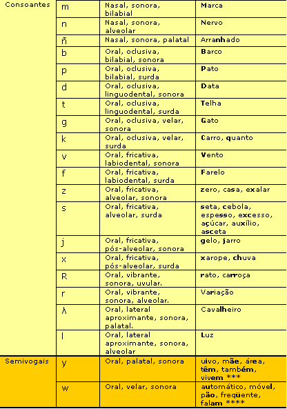 Taula de fonemes consonàntics del portuguès brasiler