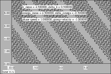 Figure 1.18: Net displacement of the sum of two traveling sine waves