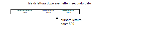 Il cursore di un file binario dopo aver letto il secondo dato, pos attuale 500