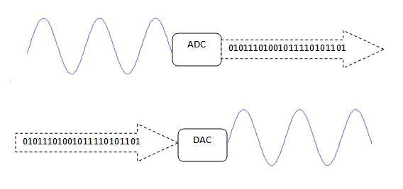 ADC-DAC