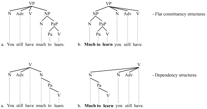 Topicalization in flat constituency and dependency structures