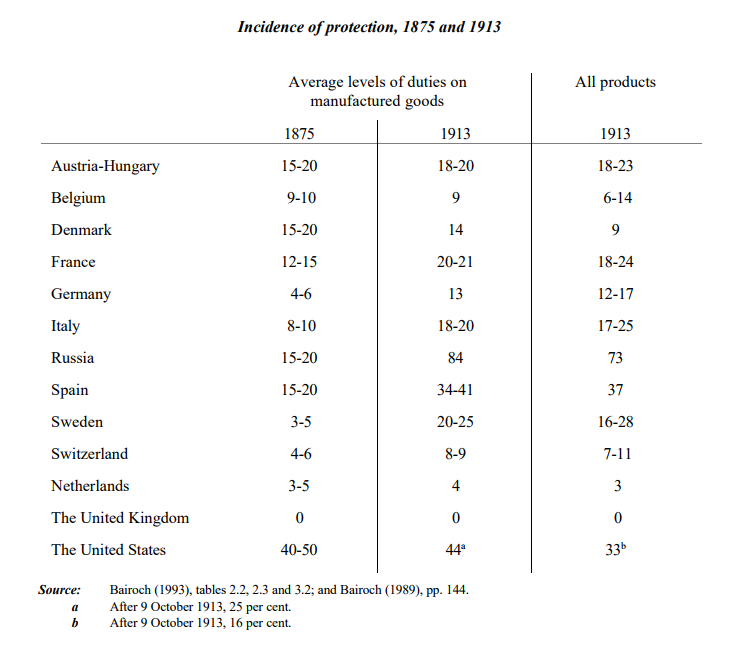 Niveles medios de derechos, 1875 y 1913.[10]​