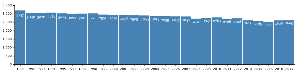 Počet obyvatel Maniitsoqu mezi lety 1991-2017. Zdroj: Statistics Greenland