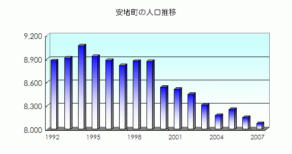 安堵町の人口