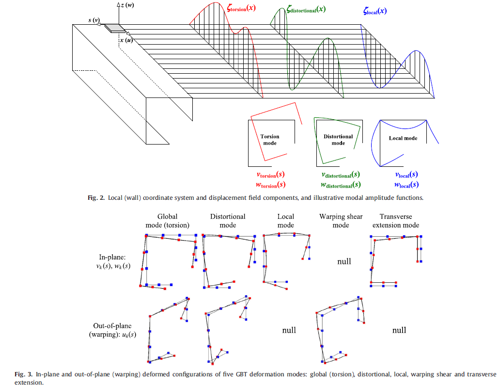 Illustration of GBT membrane displacement field