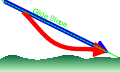 Funzionamento "Modo 5". La freccia rossa indica la traiettoria del velivolo mentre quella blu indica il glide slope (sentiero di discesa).