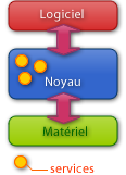 Architecture simplifiée d’un noyau monolithique