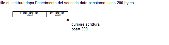 Dopo aver scritto il secondo dato Il Cursore è nella pos 500