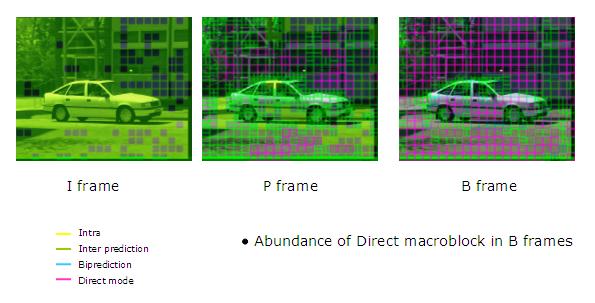 Particions de macroblock en H.264