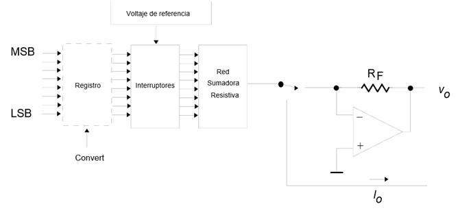 Diagrama CDA