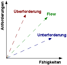 Diagramm zu Flow