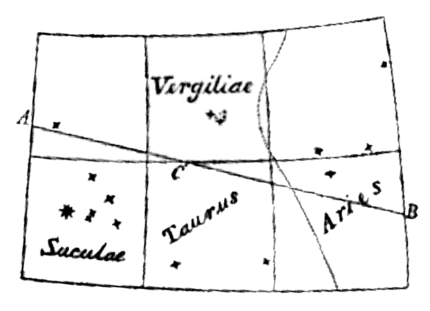 Das Goldene Tor der Ekliptik in De temporis e stellarum observationibus definiendi ratione apud veteres usitatissima aus dem Jahr 1856 vom deutschen Astronomen Carl Bremiker (* 1804; † 1877). Die Ekliptik verläuft auf der Linie von B nach A, und der Punkt C markiert das Goldene Tor der Ekliptik. Vergiliae = Plejaden; Suculae = Hyaden; Taurus = Stier; Aries = Widder.